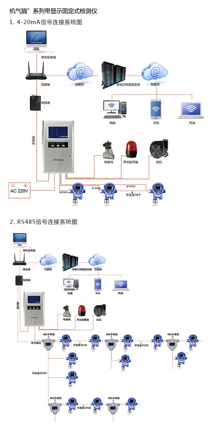 机气猫固定安装式1-1-二溴乙烷浓度检测仪分体型网络版系统方案与案例